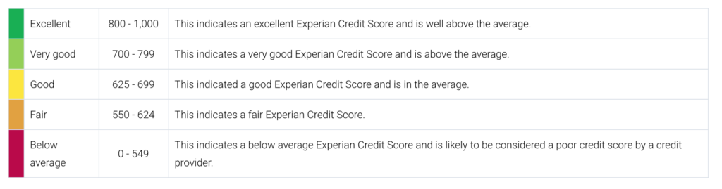 Experian Credit Score Bands