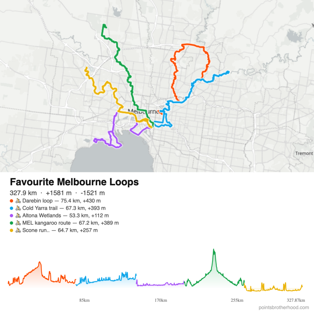 Favourite Melbourne cycle routes iwth distance and elevation.