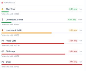 FX Rip-off Calculator rankings tab — Alan Wise card 0.4% average in first place, CommBank Credit 0.5% second, Amex 4.1% last
