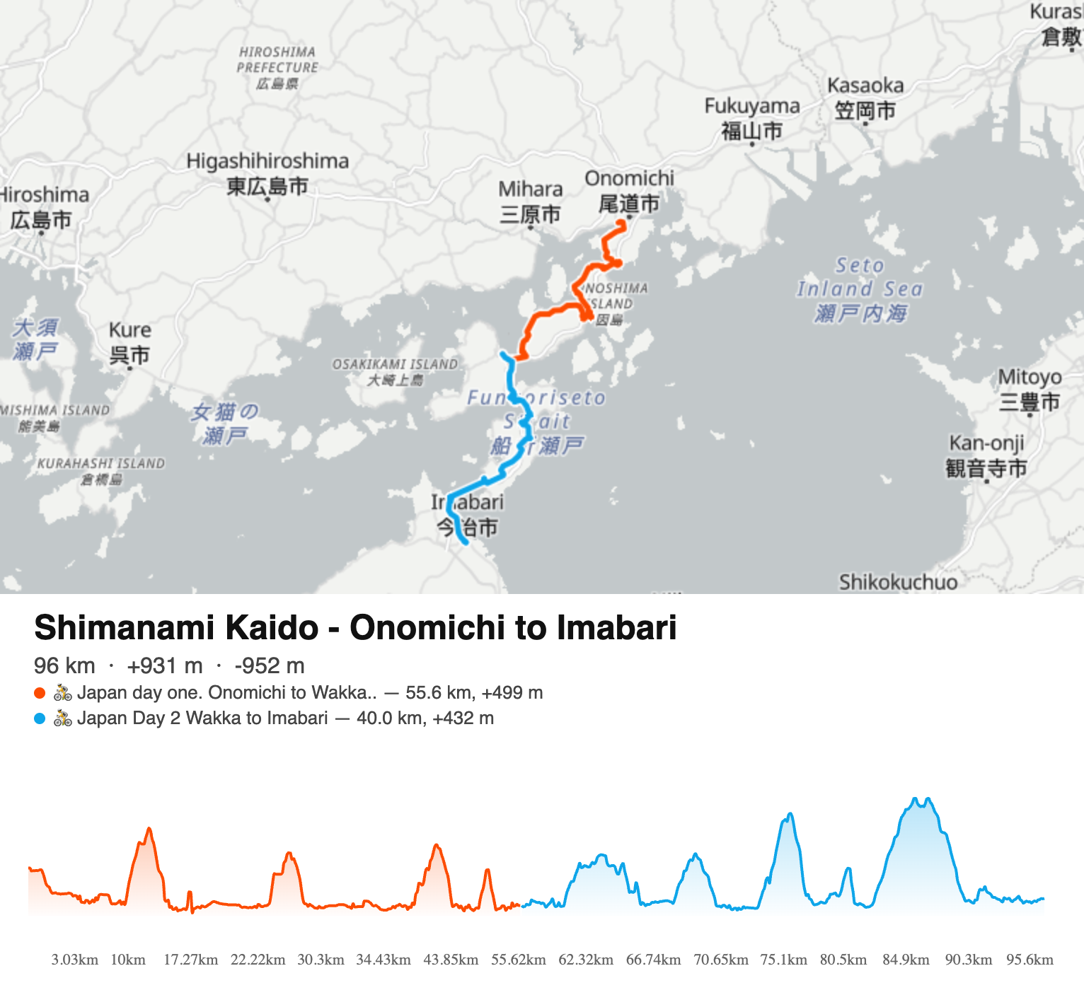 Shimanami Kaido cycling route map from Onomichi to Imabari across the Seto Inland Sea islands, 96 km with elevation profile showing two days of riding