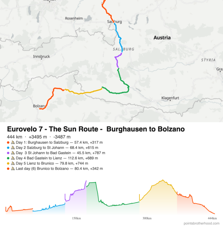 MapMonkey map export of the EuroVelo 7 cycling route from Burghausen to Bolzano, colour-coded by day with elevation profile