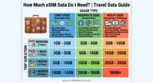 Chart showing how much eSIM data you need by trip length — weekend, 1 week, 2 weeks and 1 month — for light, moderate and heavy phone users, from Points Brotherhood's Singapore Airlines free eSIM guide
