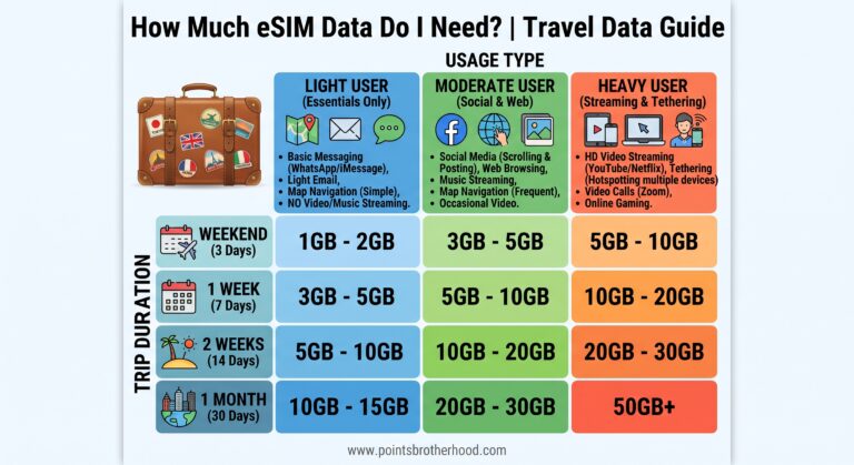 Chart showing how much eSIM data you need by trip length — weekend, 1 week, 2 weeks and 1 month — for light, moderate and heavy phone users, from Points Brotherhood's Singapore Airlines free eSIM guide